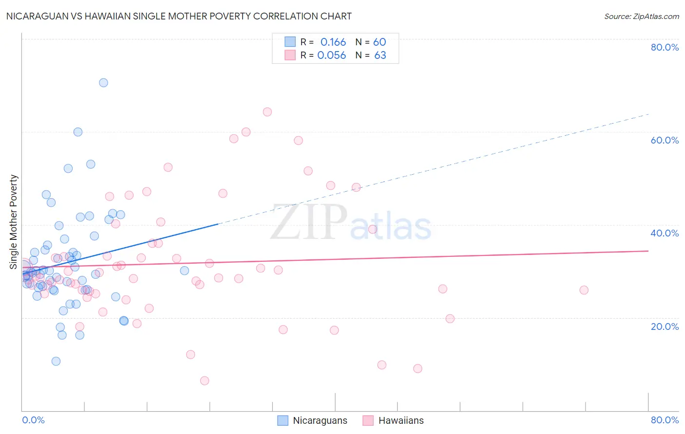 Nicaraguan vs Hawaiian Single Mother Poverty