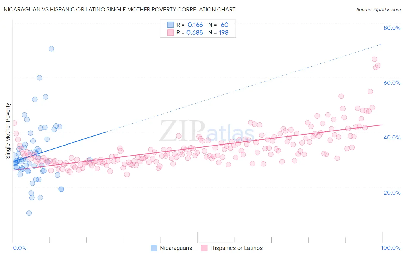 Nicaraguan vs Hispanic or Latino Single Mother Poverty