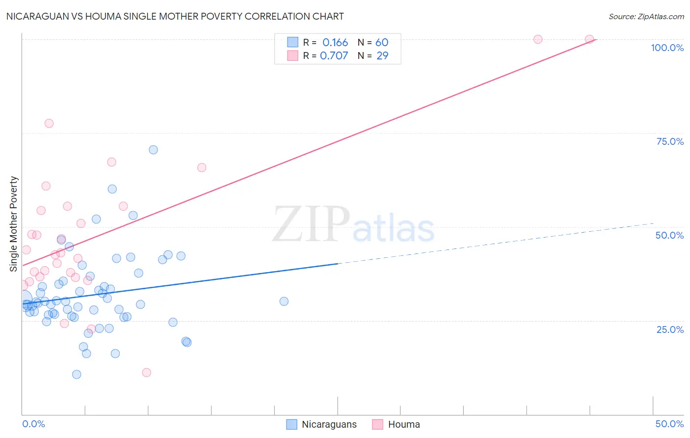 Nicaraguan vs Houma Single Mother Poverty