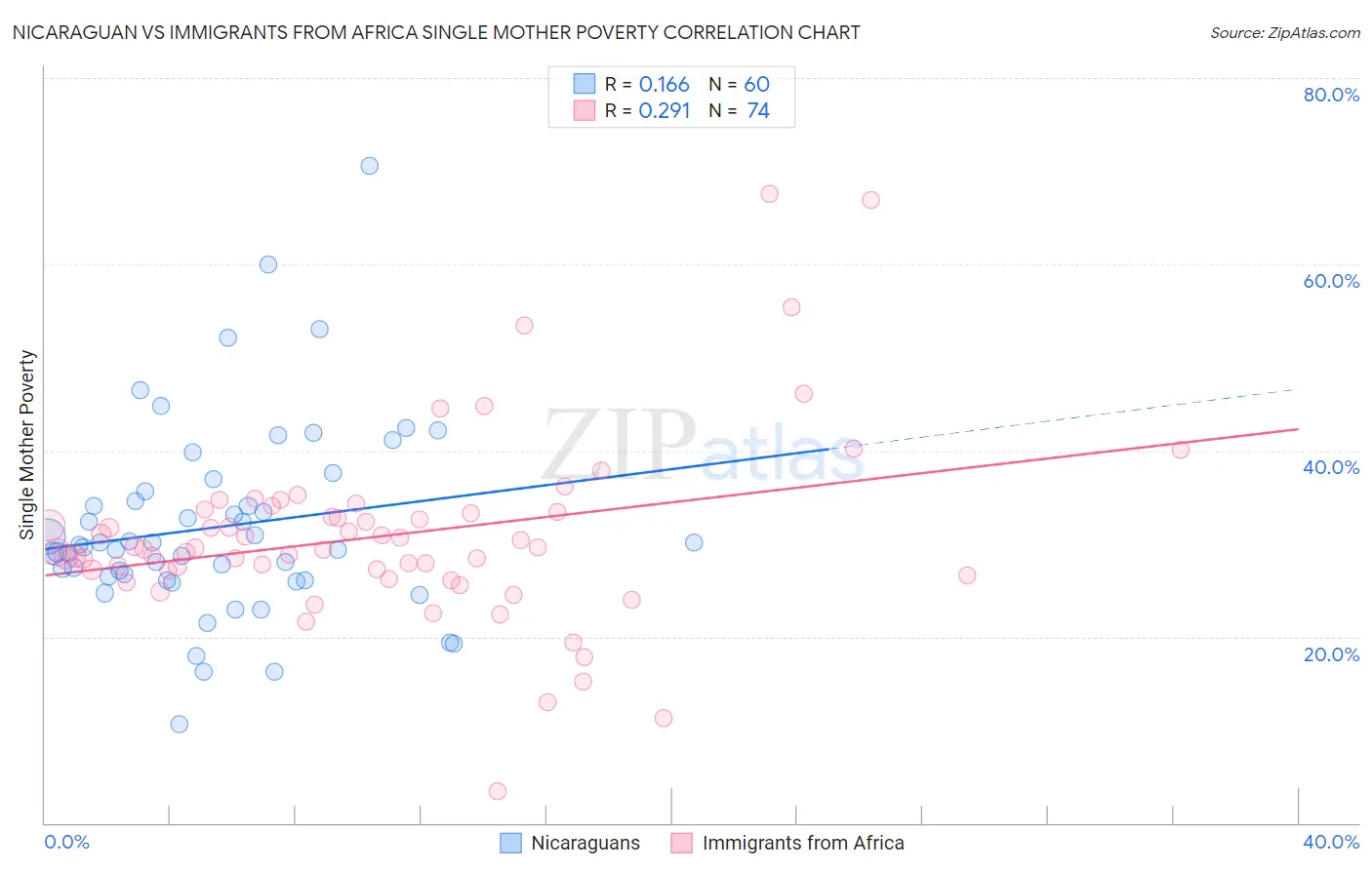 Nicaraguan vs Immigrants from Africa Single Mother Poverty