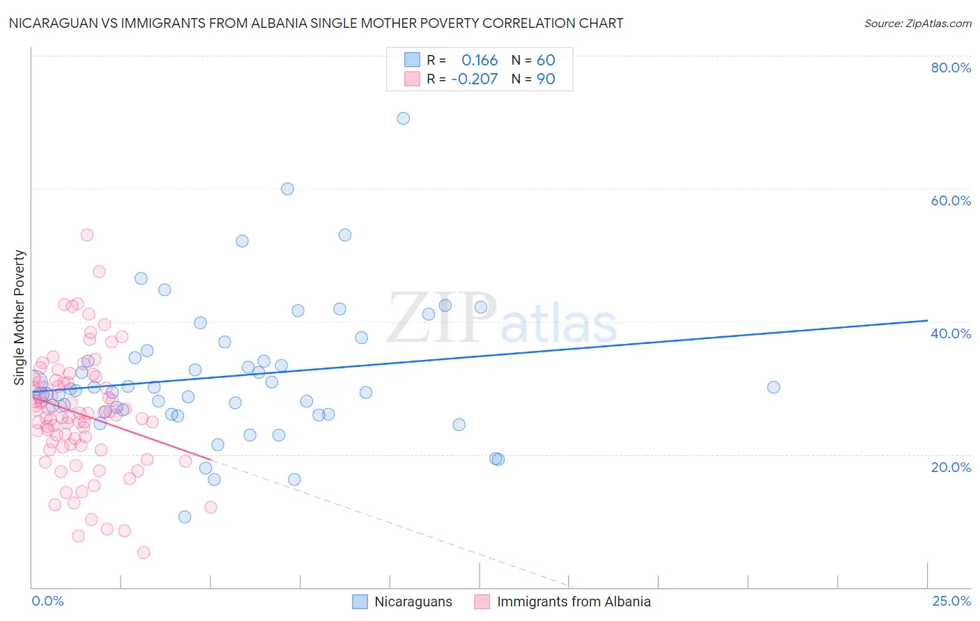 Nicaraguan vs Immigrants from Albania Single Mother Poverty