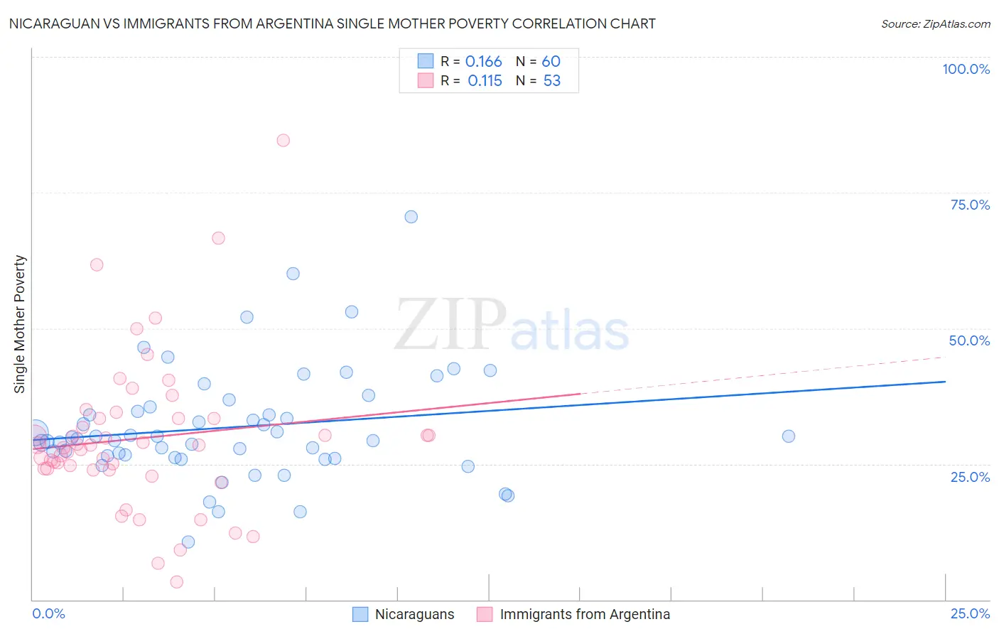 Nicaraguan vs Immigrants from Argentina Single Mother Poverty