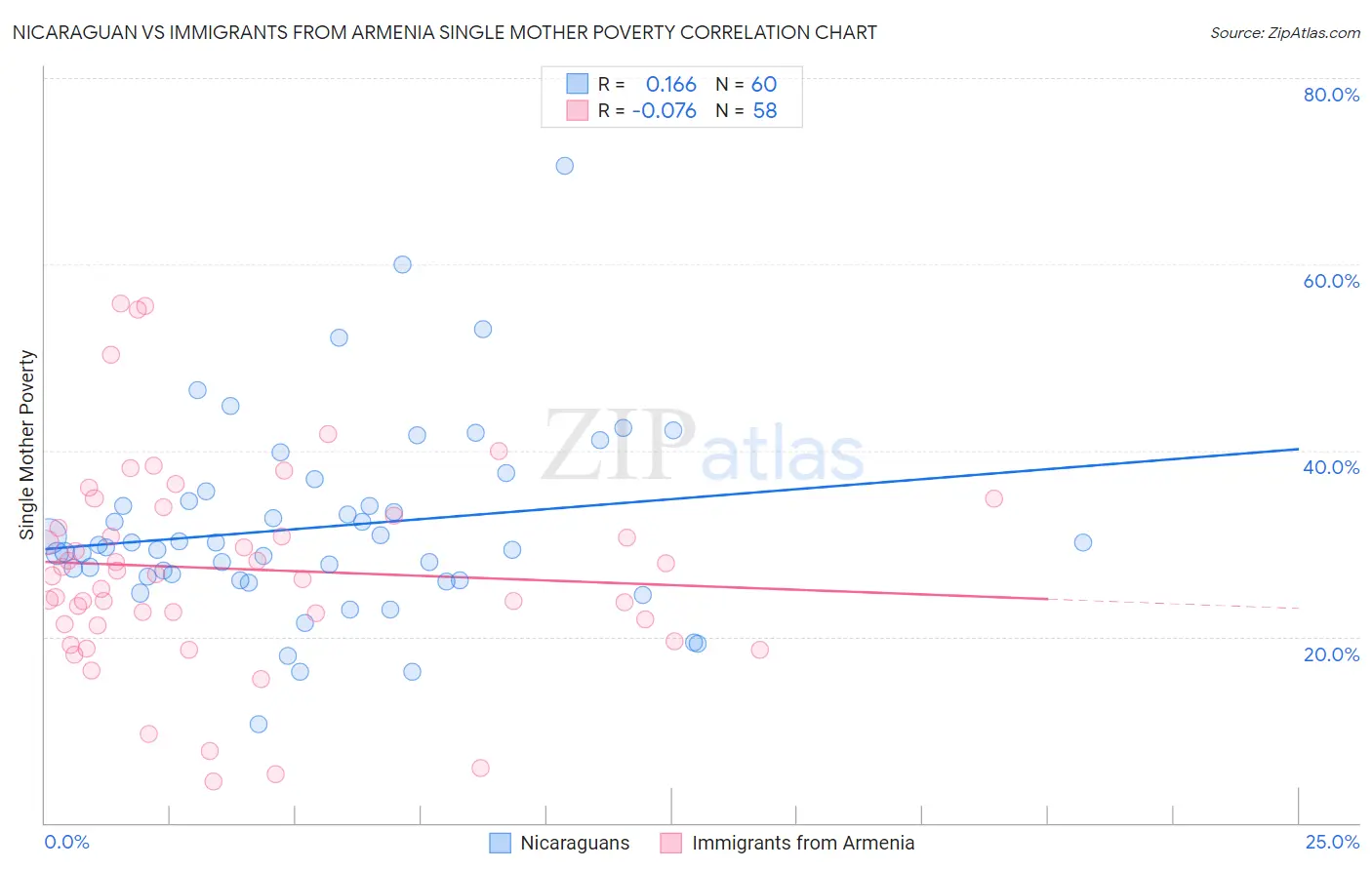 Nicaraguan vs Immigrants from Armenia Single Mother Poverty