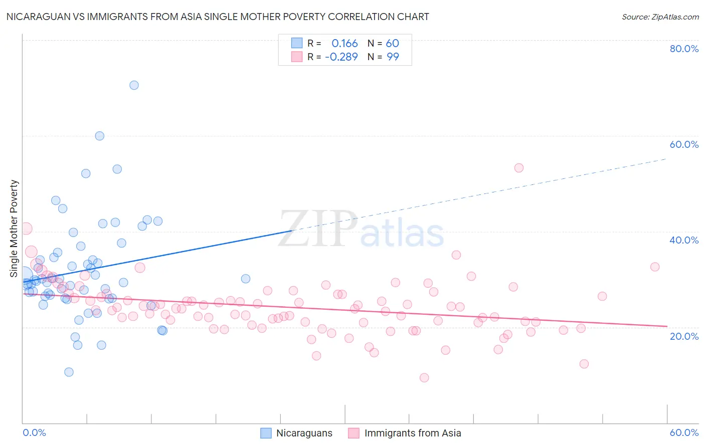 Nicaraguan vs Immigrants from Asia Single Mother Poverty