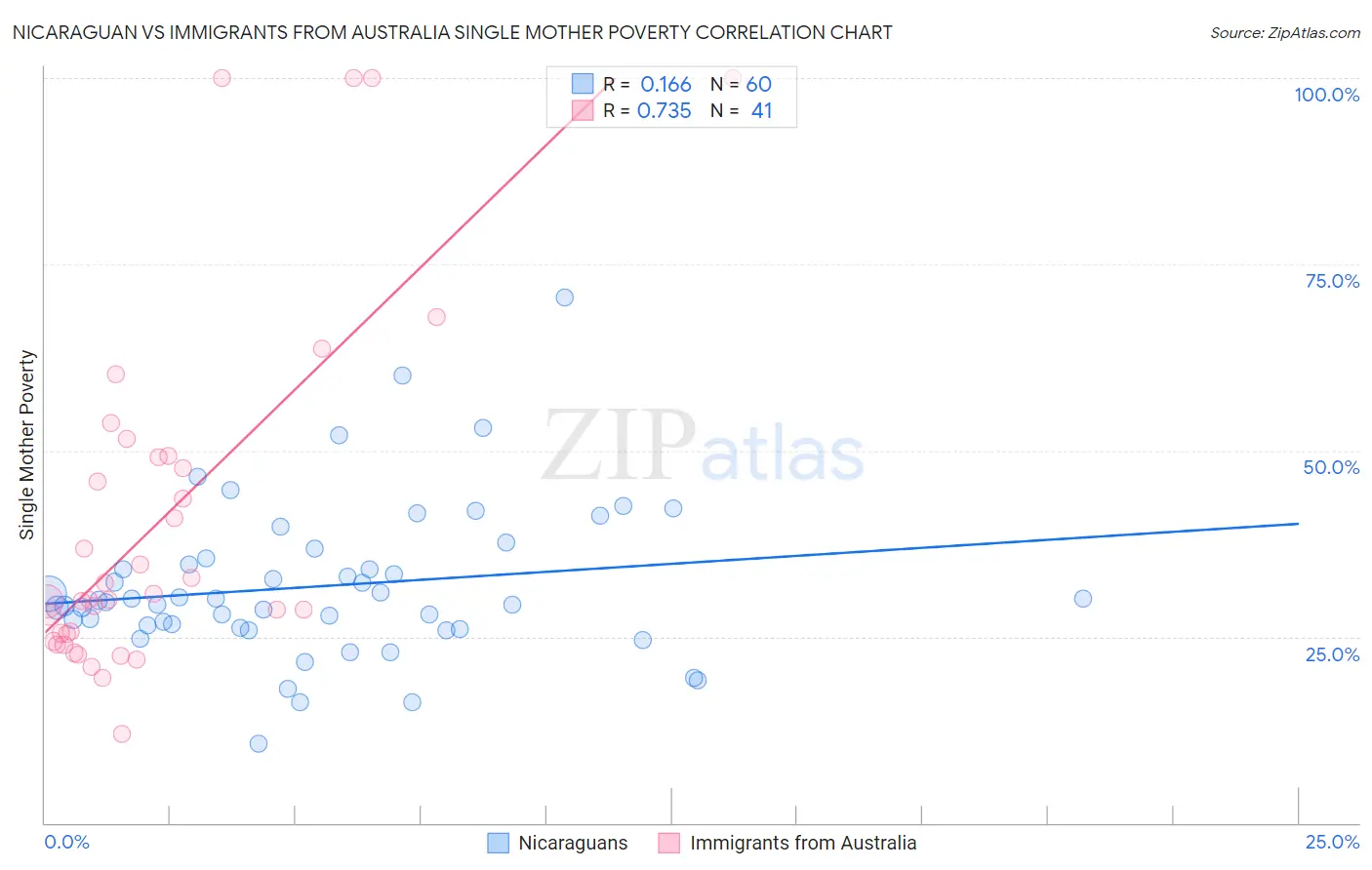 Nicaraguan vs Immigrants from Australia Single Mother Poverty