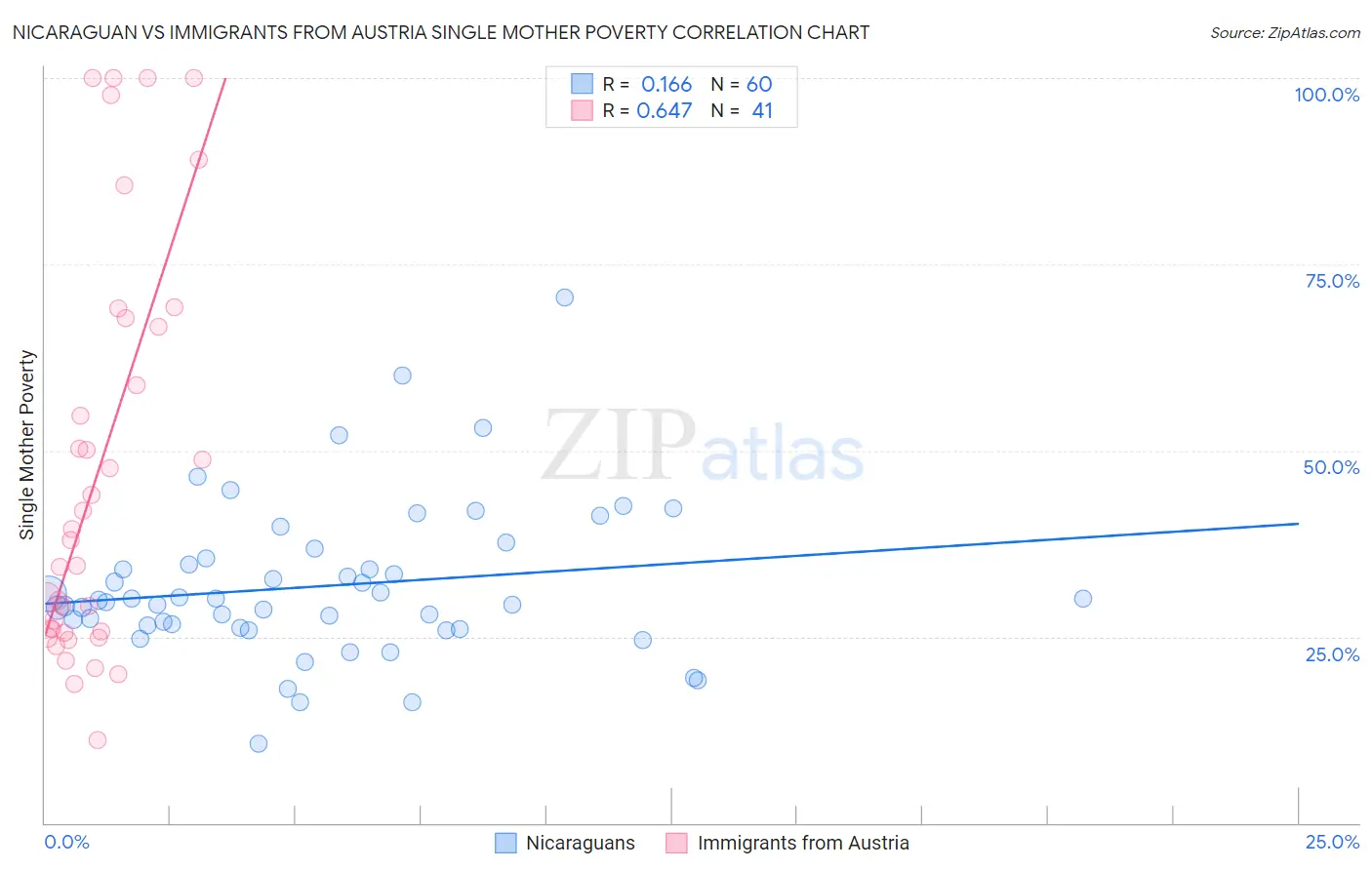 Nicaraguan vs Immigrants from Austria Single Mother Poverty