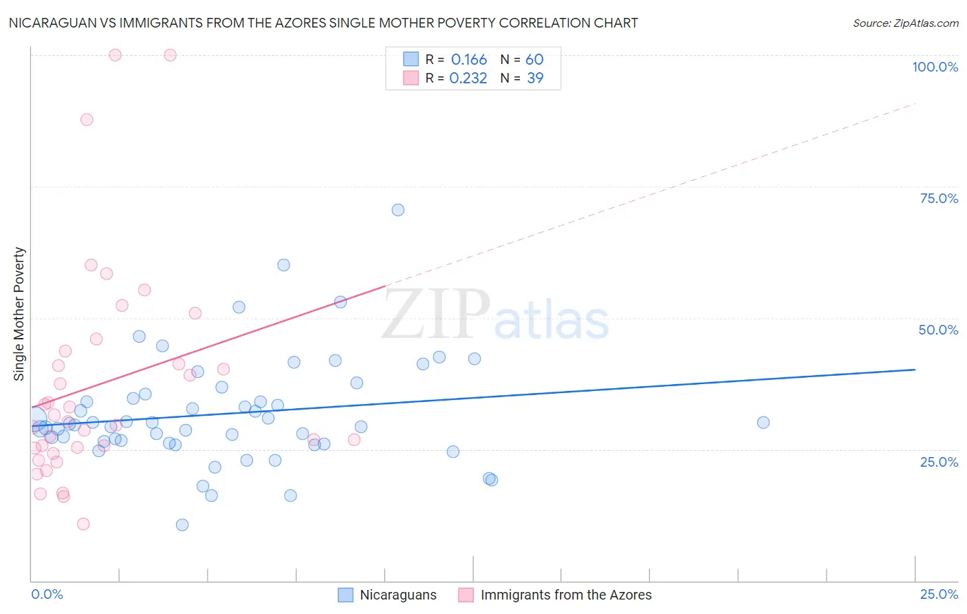 Nicaraguan vs Immigrants from the Azores Single Mother Poverty