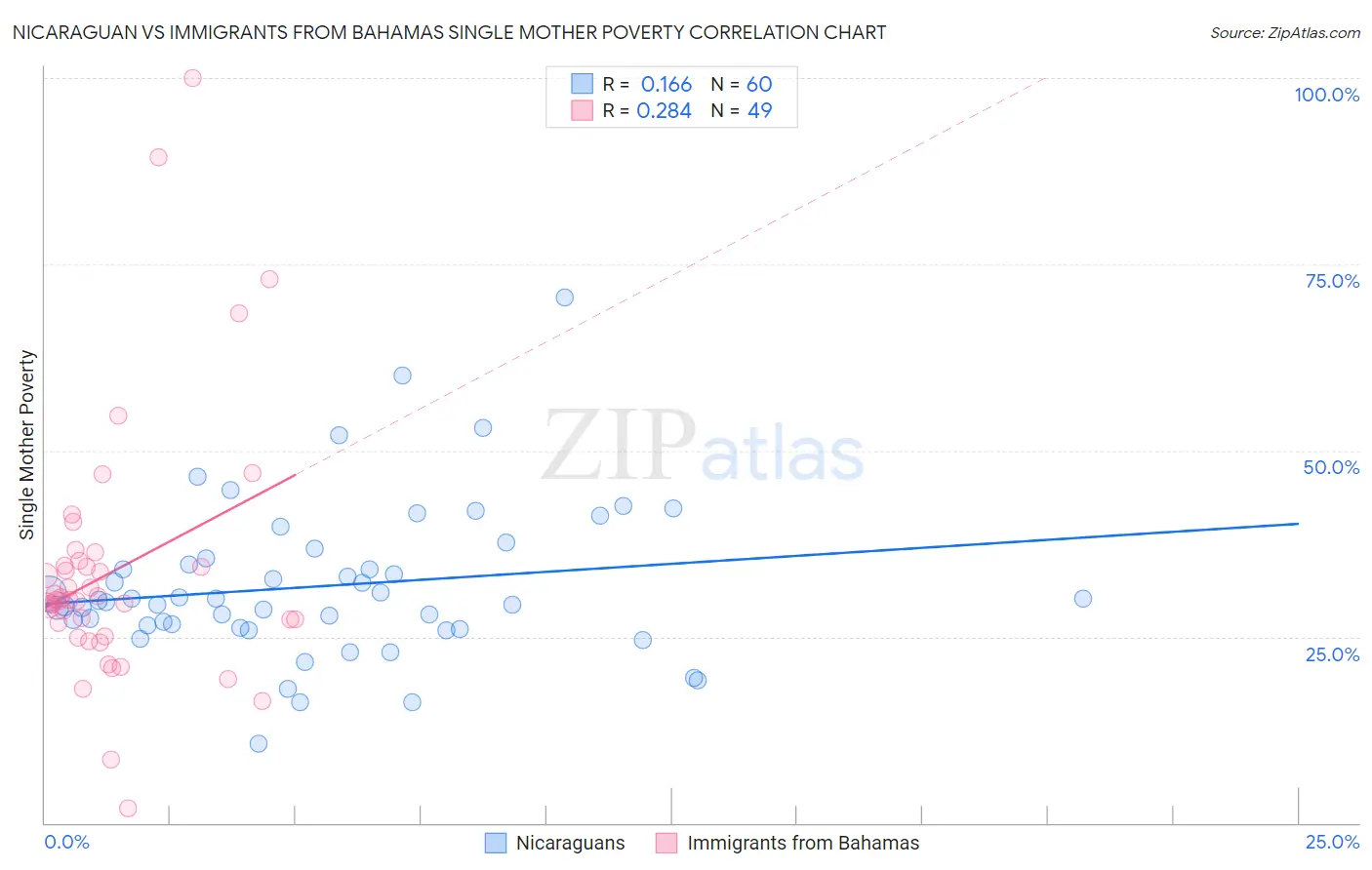 Nicaraguan vs Immigrants from Bahamas Single Mother Poverty