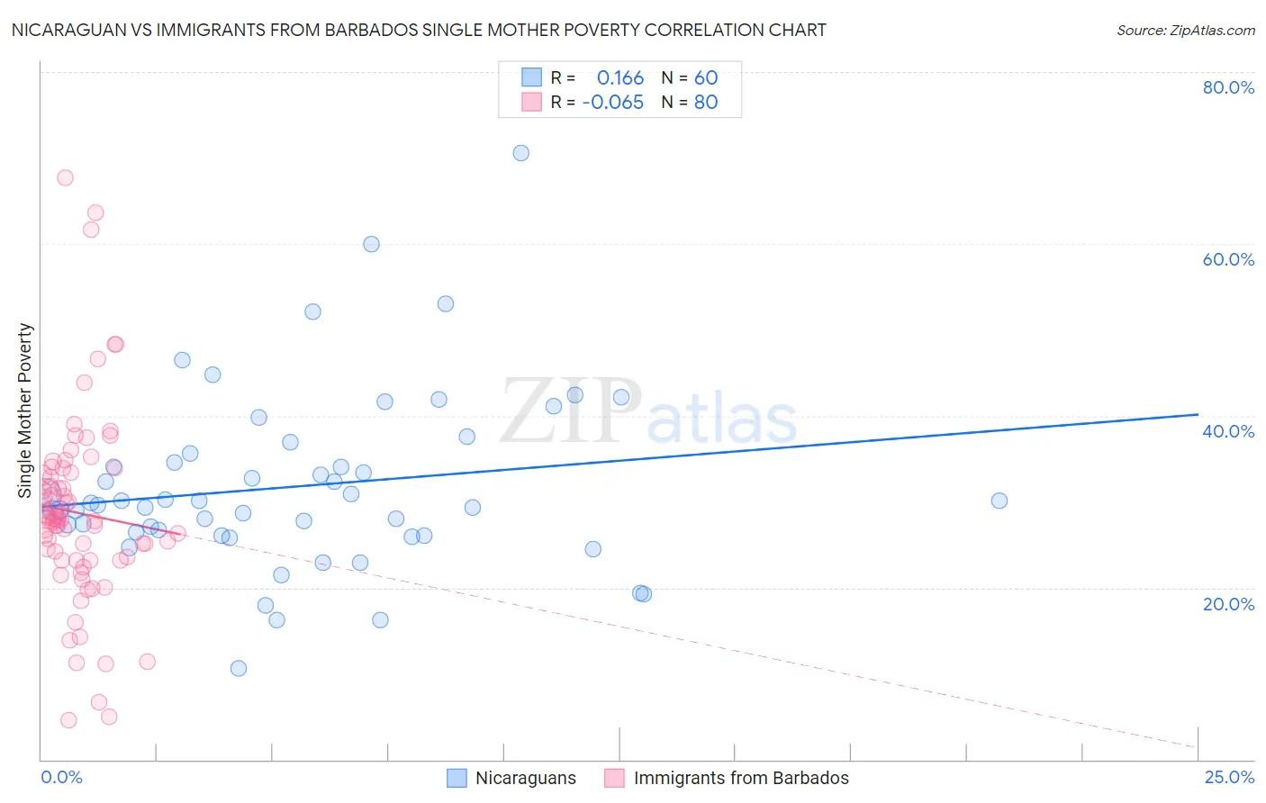 Nicaraguan vs Immigrants from Barbados Single Mother Poverty