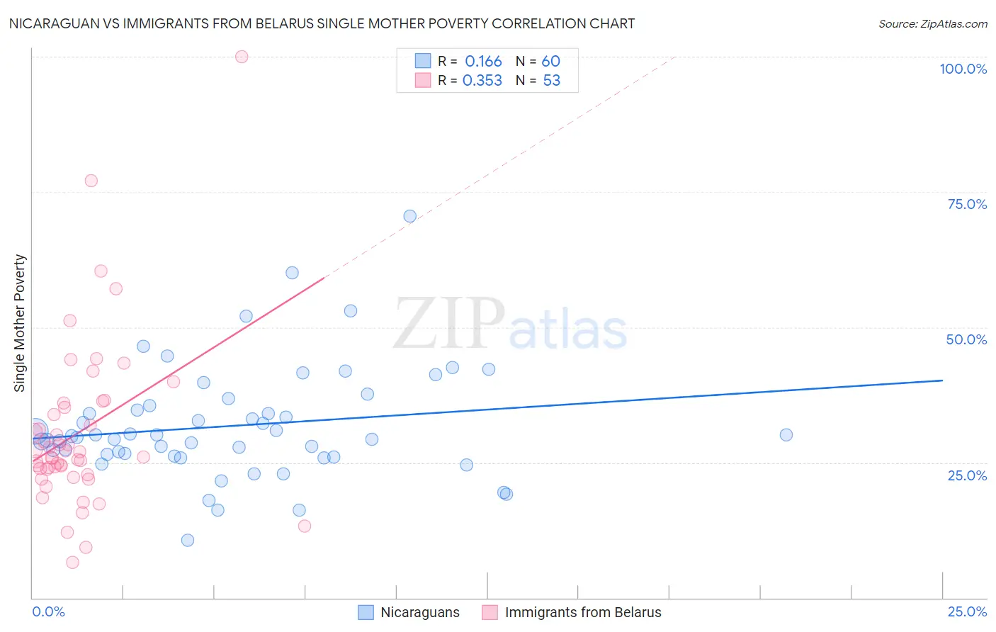 Nicaraguan vs Immigrants from Belarus Single Mother Poverty