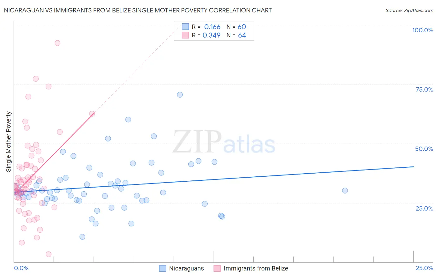 Nicaraguan vs Immigrants from Belize Single Mother Poverty