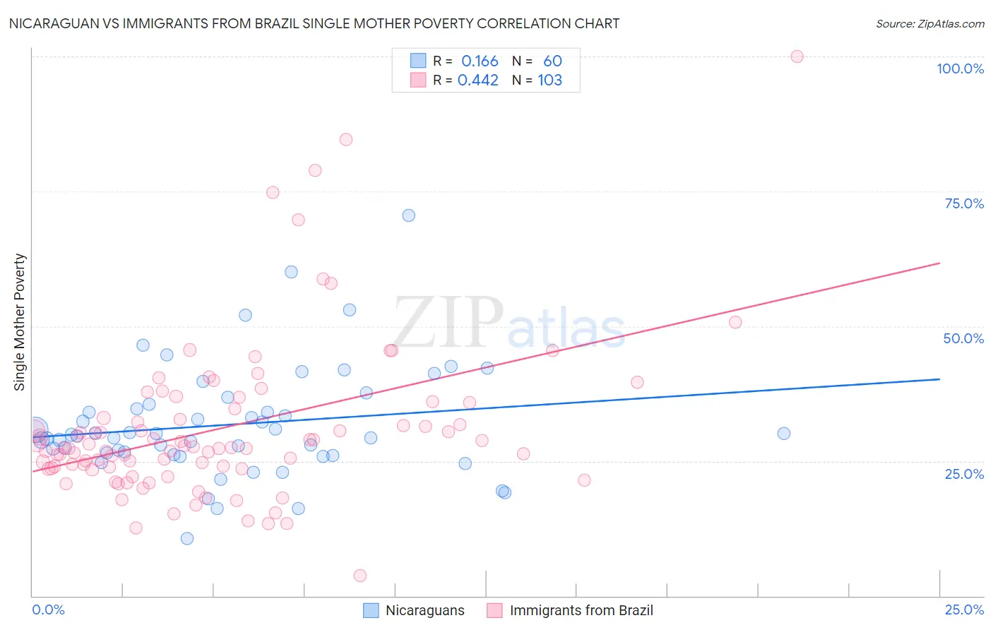 Nicaraguan vs Immigrants from Brazil Single Mother Poverty