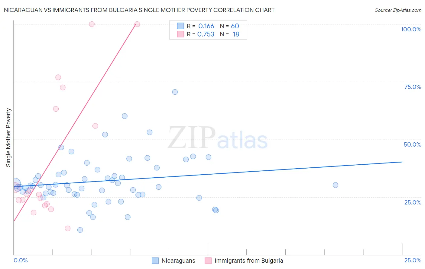 Nicaraguan vs Immigrants from Bulgaria Single Mother Poverty