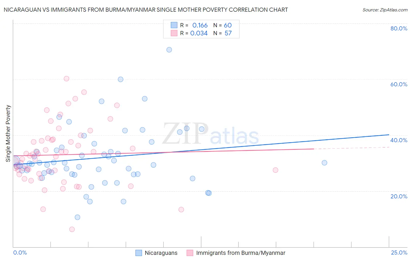 Nicaraguan vs Immigrants from Burma/Myanmar Single Mother Poverty