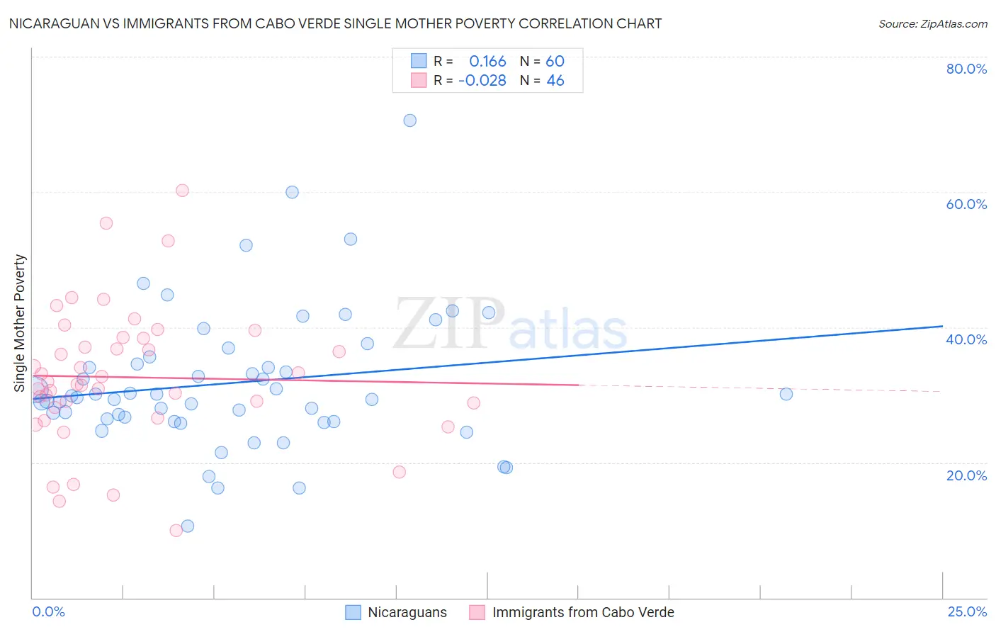 Nicaraguan vs Immigrants from Cabo Verde Single Mother Poverty