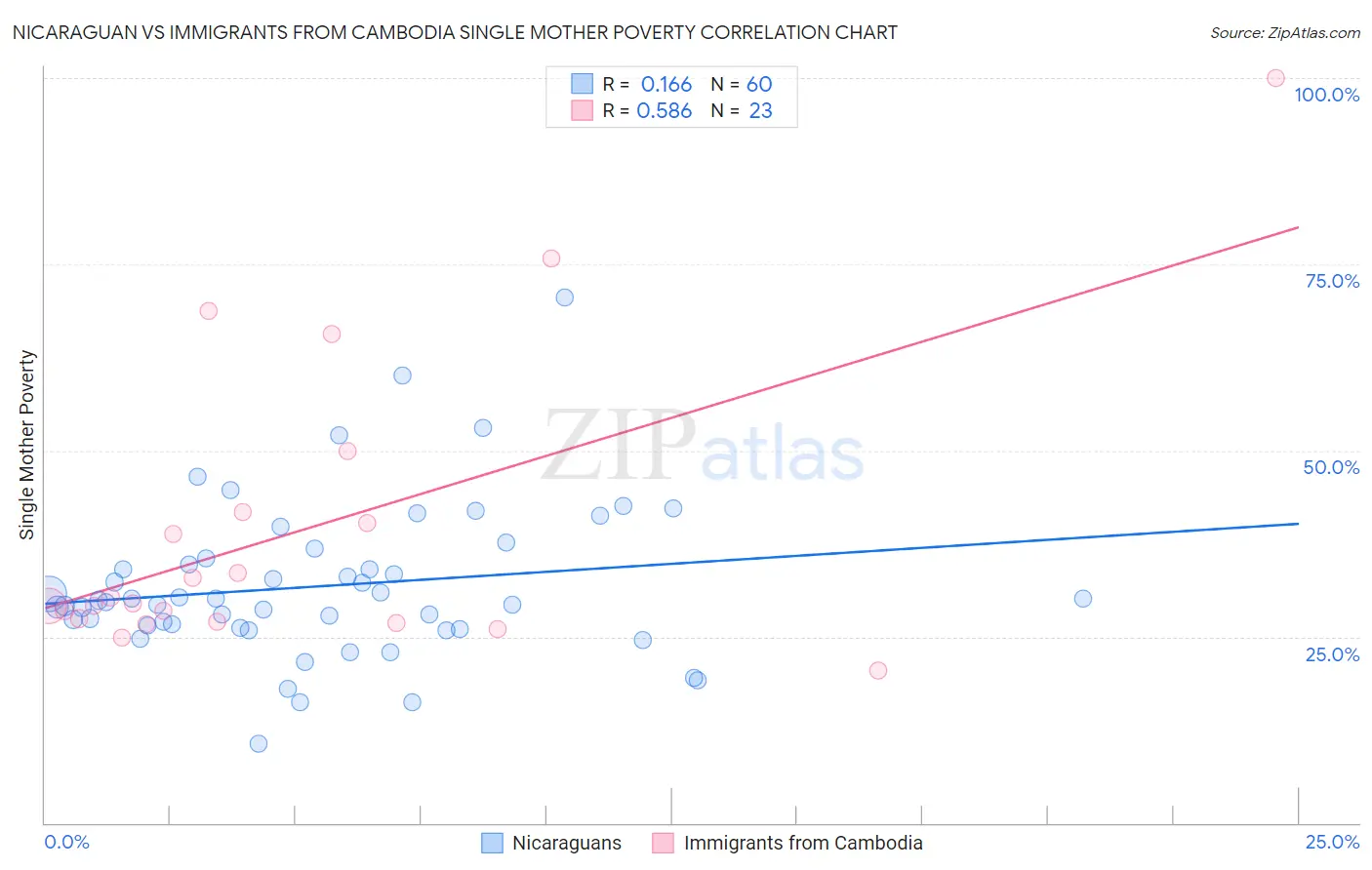 Nicaraguan vs Immigrants from Cambodia Single Mother Poverty