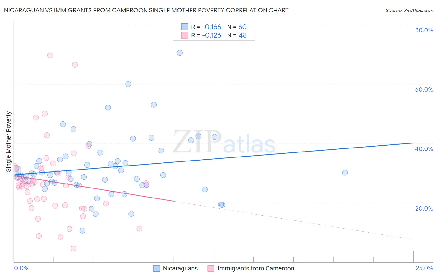 Nicaraguan vs Immigrants from Cameroon Single Mother Poverty