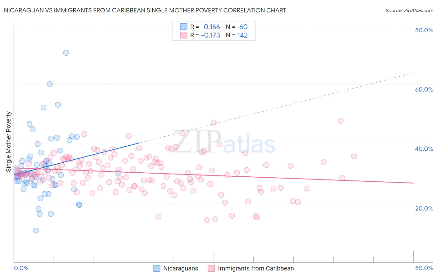 Nicaraguan vs Immigrants from Caribbean Single Mother Poverty