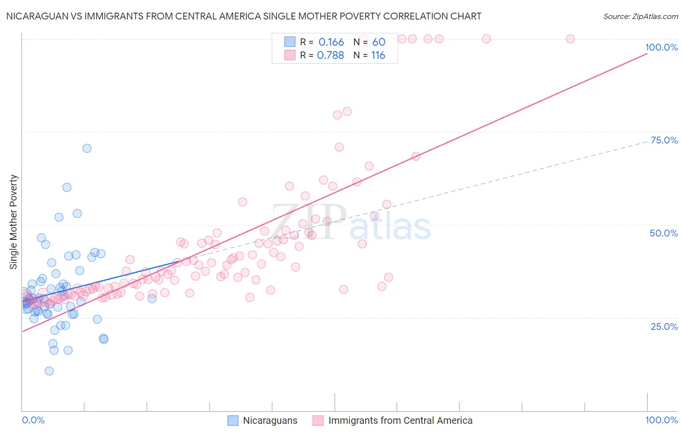 Nicaraguan vs Immigrants from Central America Single Mother Poverty