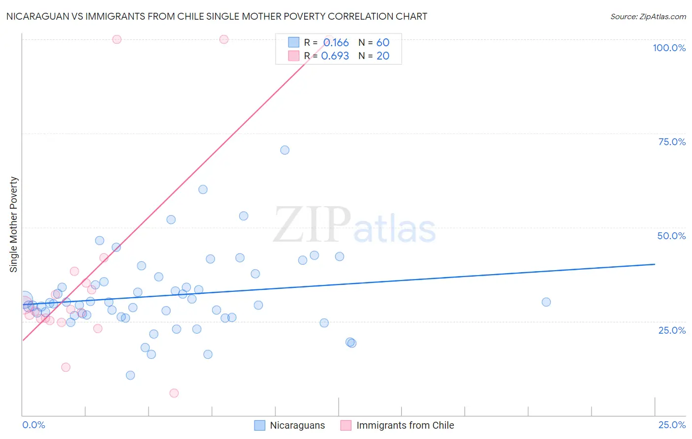 Nicaraguan vs Immigrants from Chile Single Mother Poverty