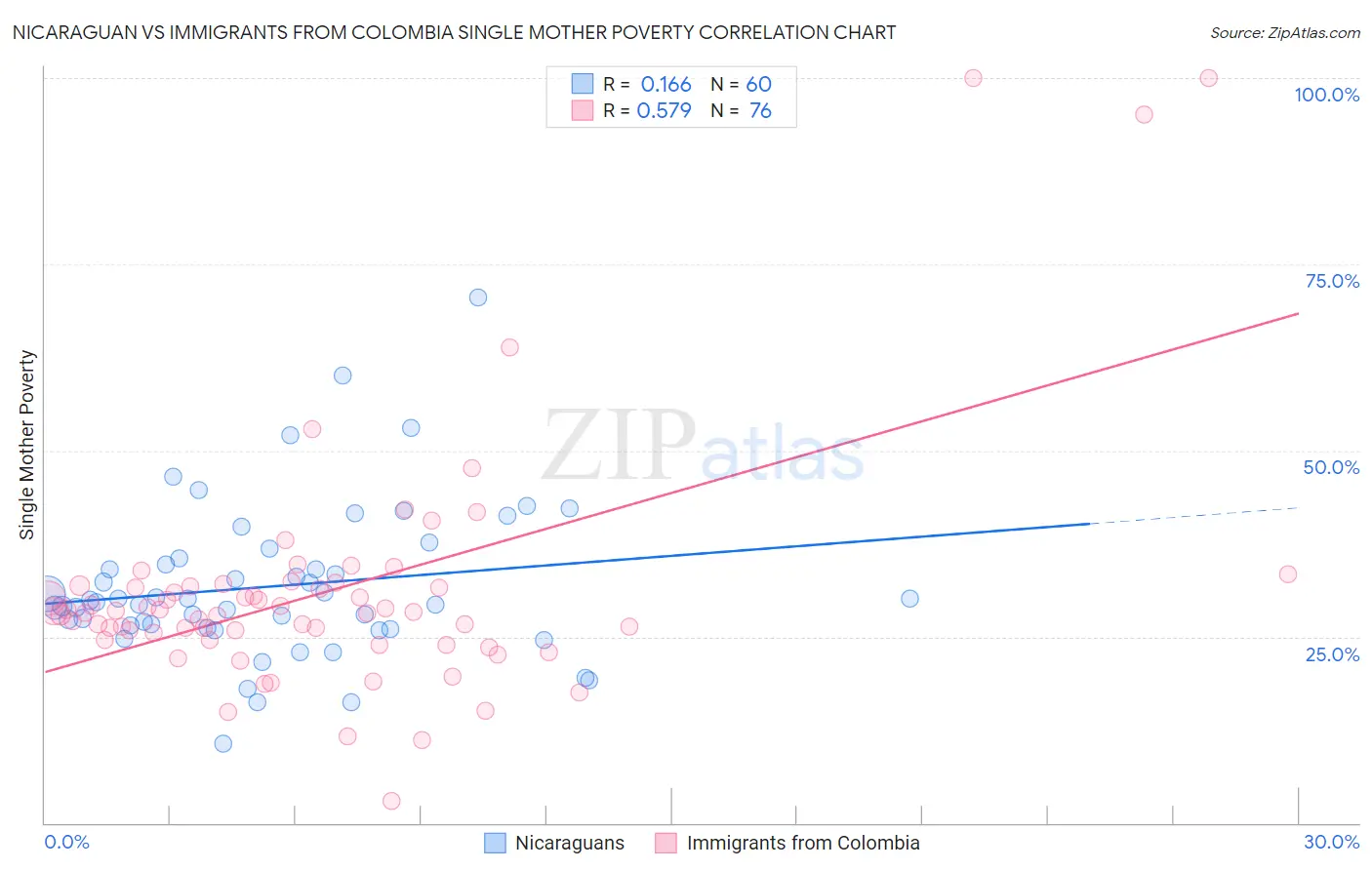 Nicaraguan vs Immigrants from Colombia Single Mother Poverty