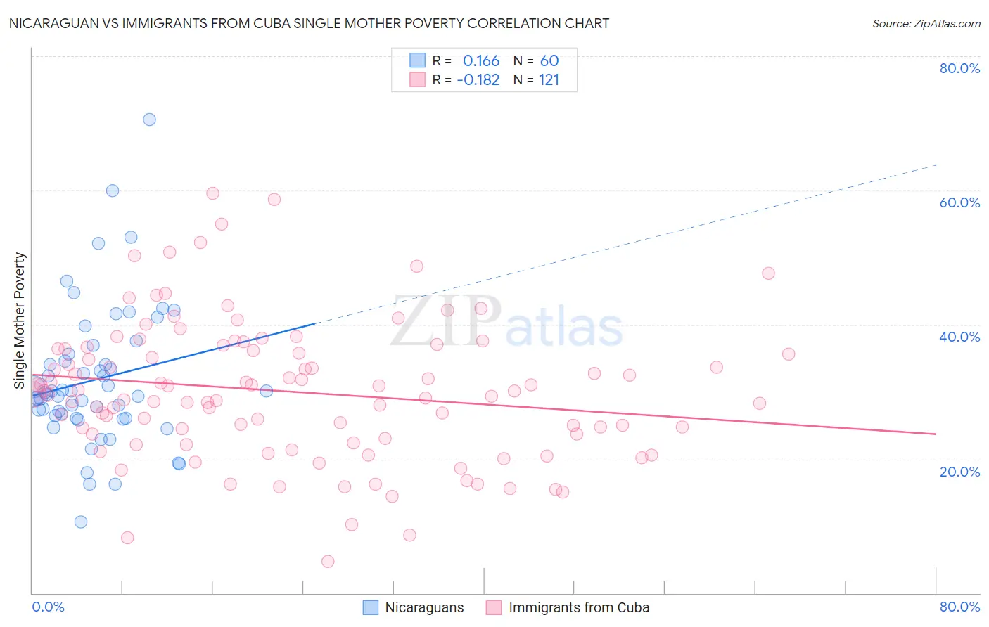 Nicaraguan vs Immigrants from Cuba Single Mother Poverty