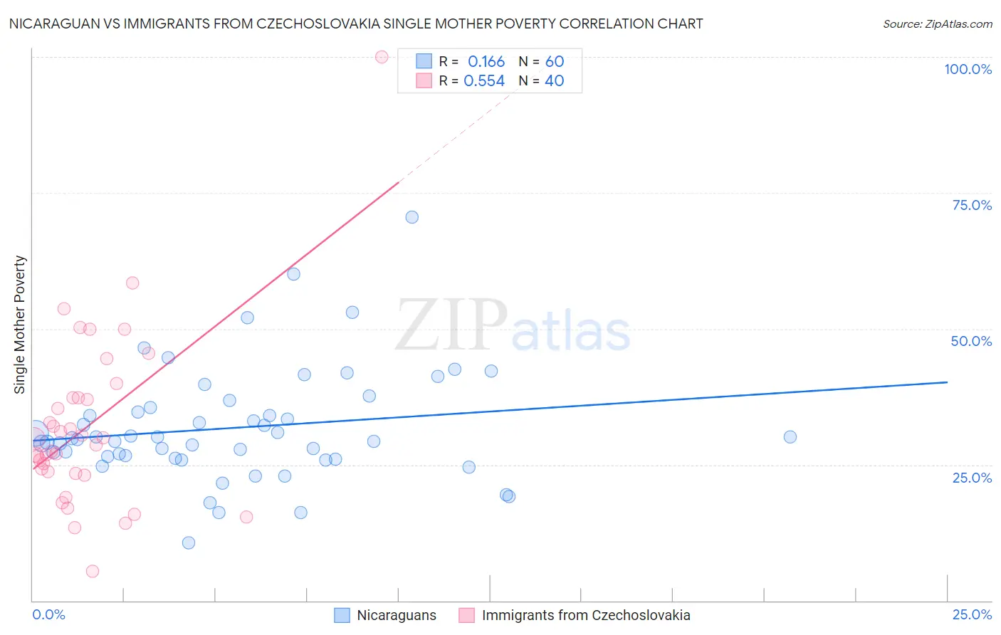 Nicaraguan vs Immigrants from Czechoslovakia Single Mother Poverty