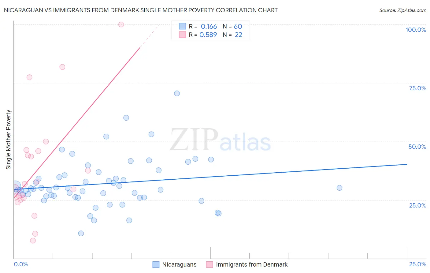 Nicaraguan vs Immigrants from Denmark Single Mother Poverty