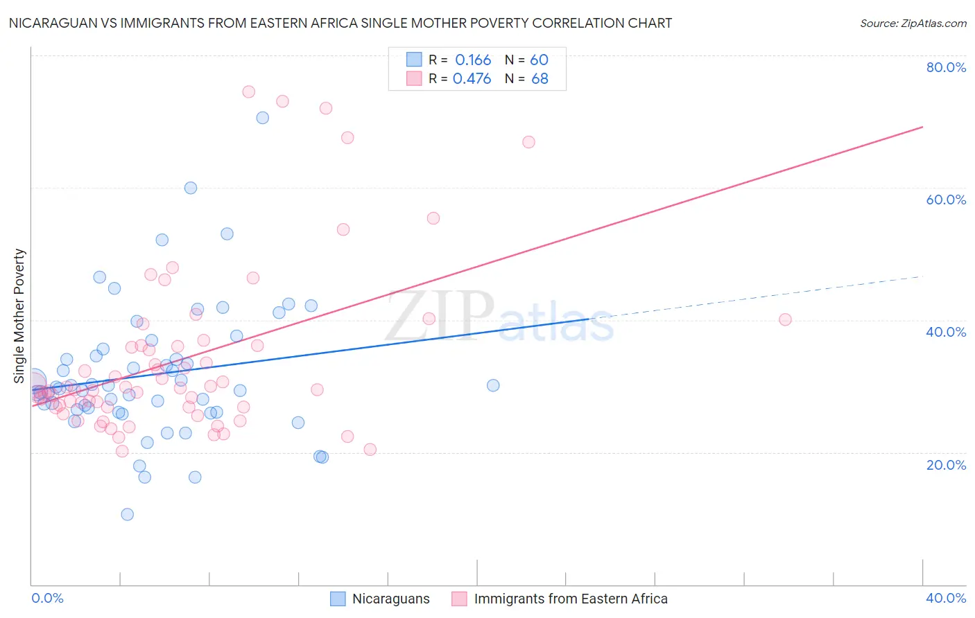 Nicaraguan vs Immigrants from Eastern Africa Single Mother Poverty