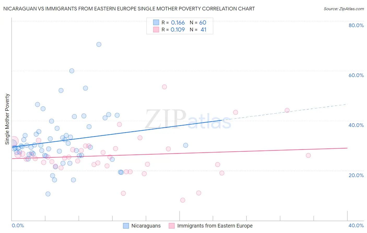 Nicaraguan vs Immigrants from Eastern Europe Single Mother Poverty