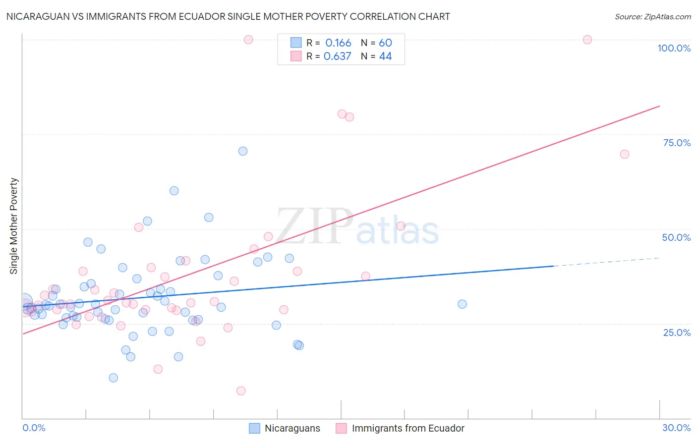 Nicaraguan vs Immigrants from Ecuador Single Mother Poverty