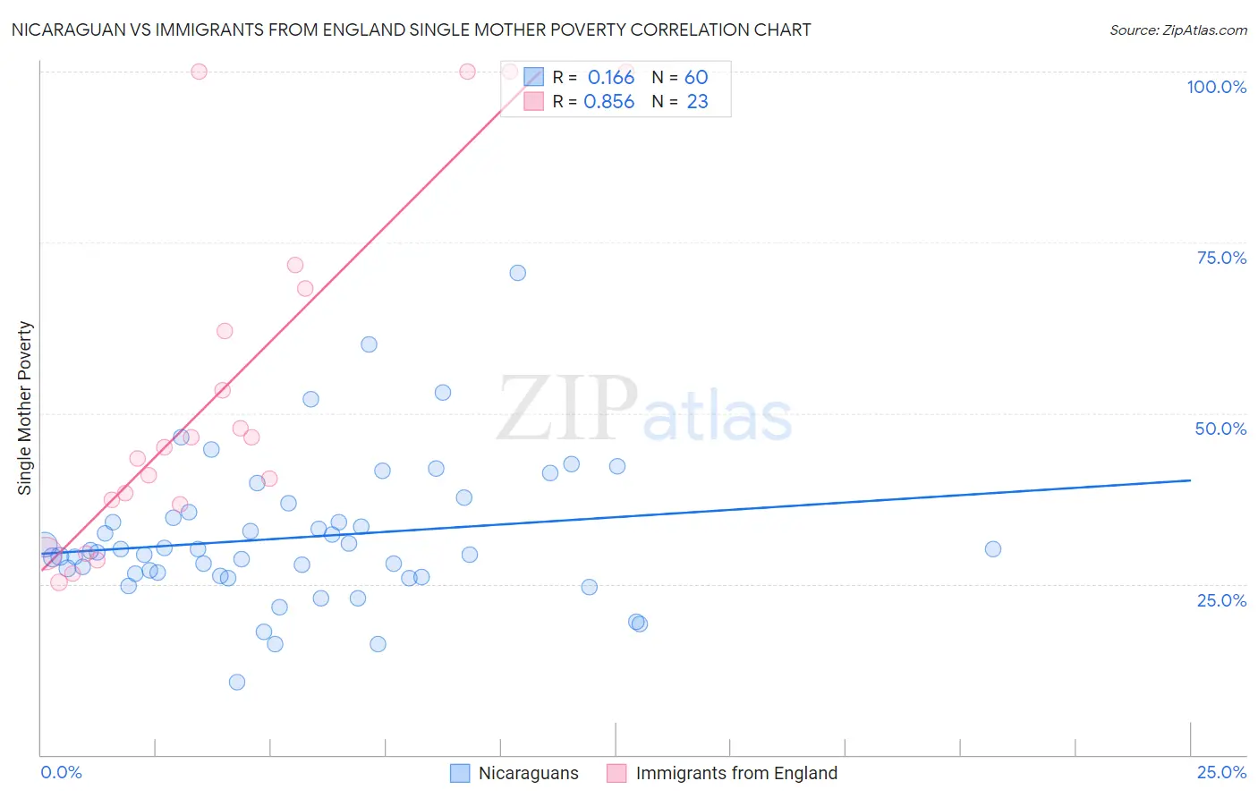 Nicaraguan vs Immigrants from England Single Mother Poverty