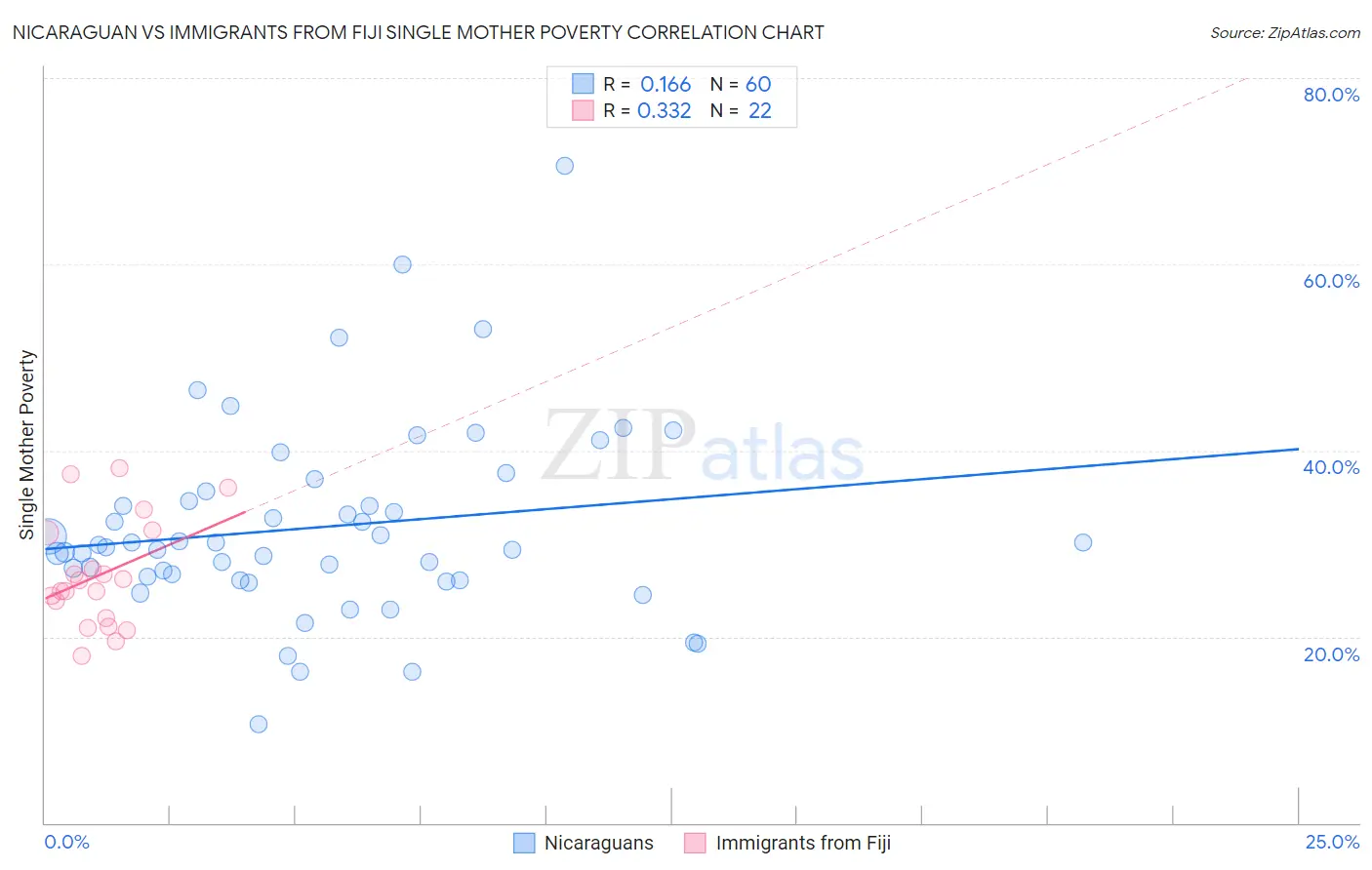 Nicaraguan vs Immigrants from Fiji Single Mother Poverty