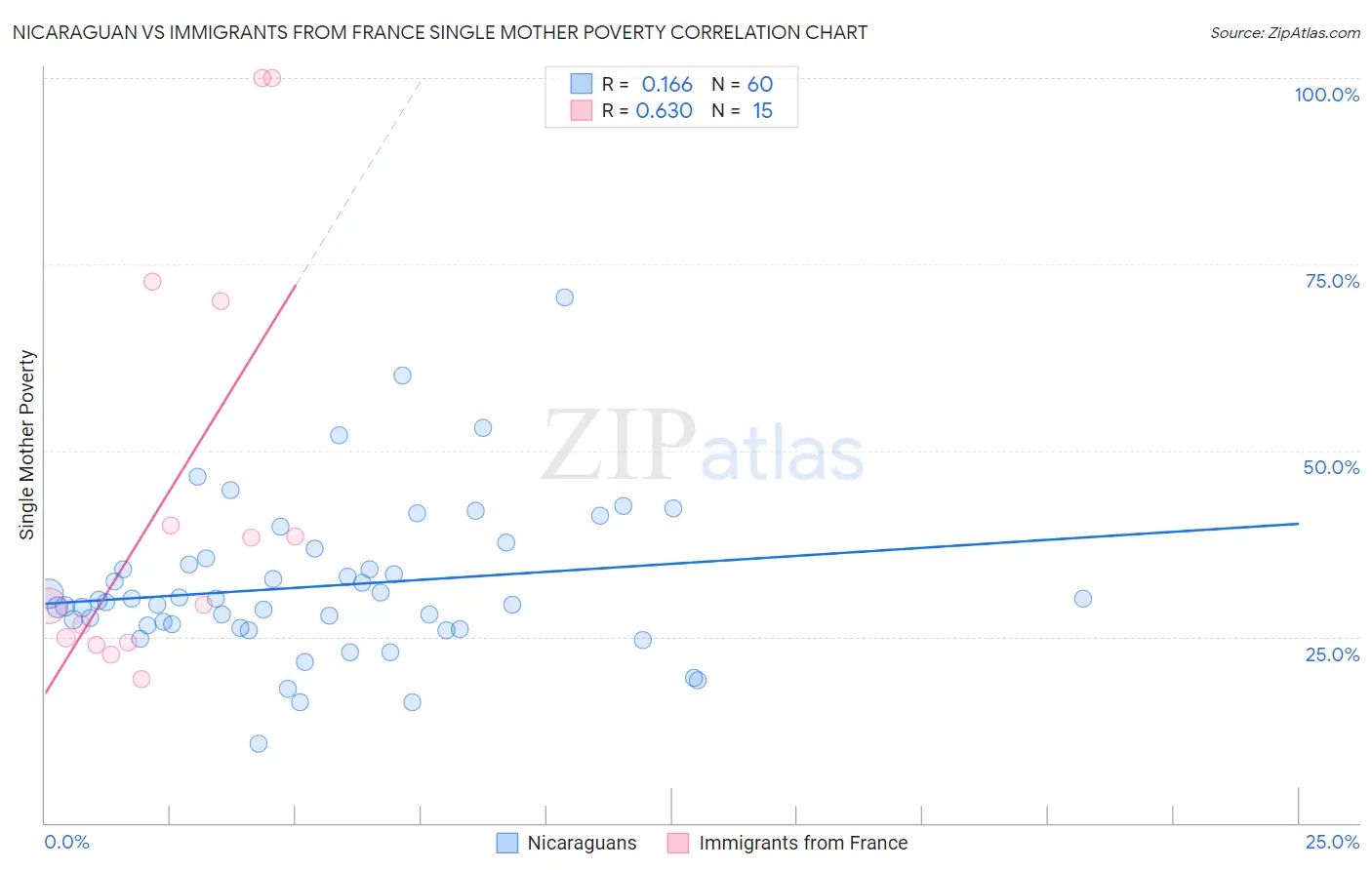 Nicaraguan vs Immigrants from France Single Mother Poverty