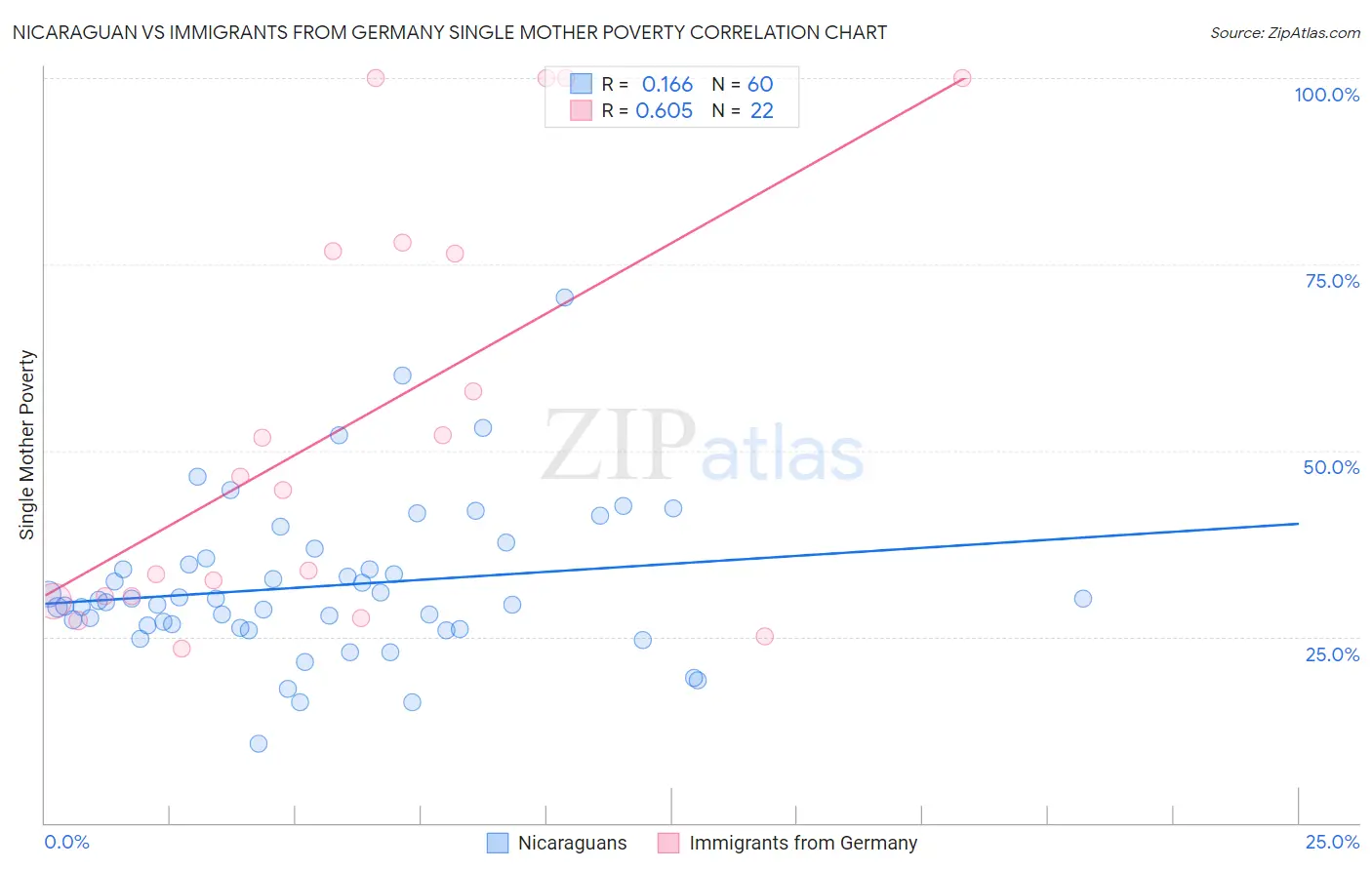 Nicaraguan vs Immigrants from Germany Single Mother Poverty