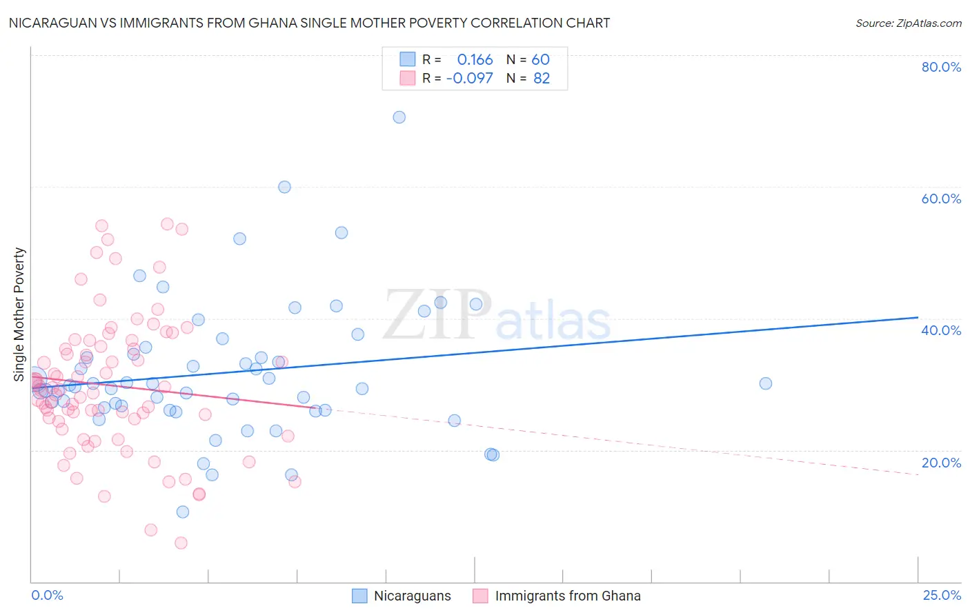 Nicaraguan vs Immigrants from Ghana Single Mother Poverty