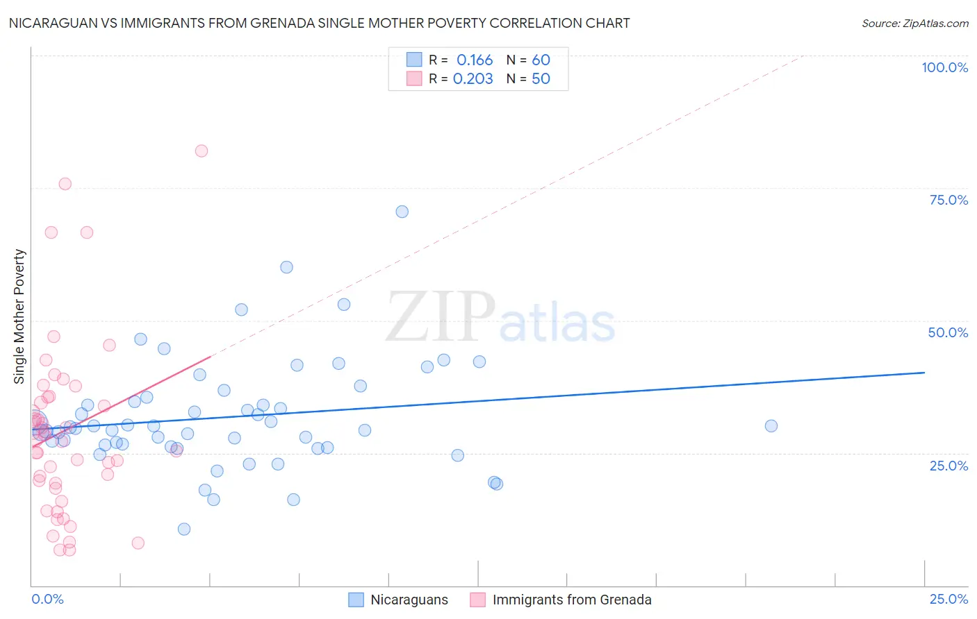 Nicaraguan vs Immigrants from Grenada Single Mother Poverty