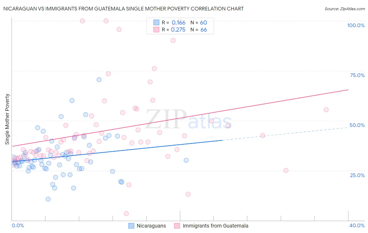 Nicaraguan vs Immigrants from Guatemala Single Mother Poverty