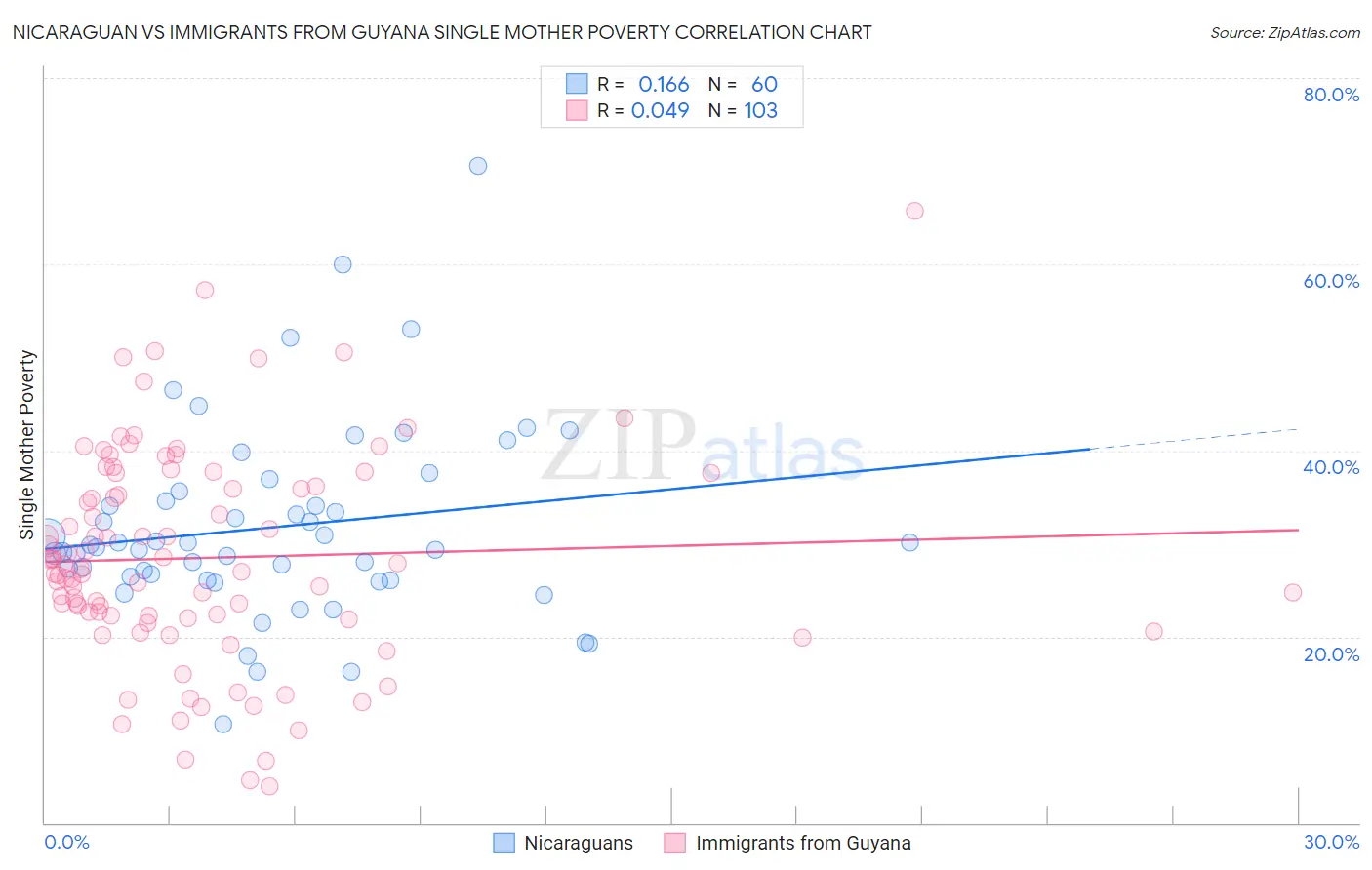 Nicaraguan vs Immigrants from Guyana Single Mother Poverty