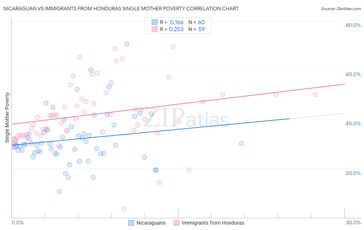 Nicaraguan vs Immigrants from Honduras Single Mother Poverty