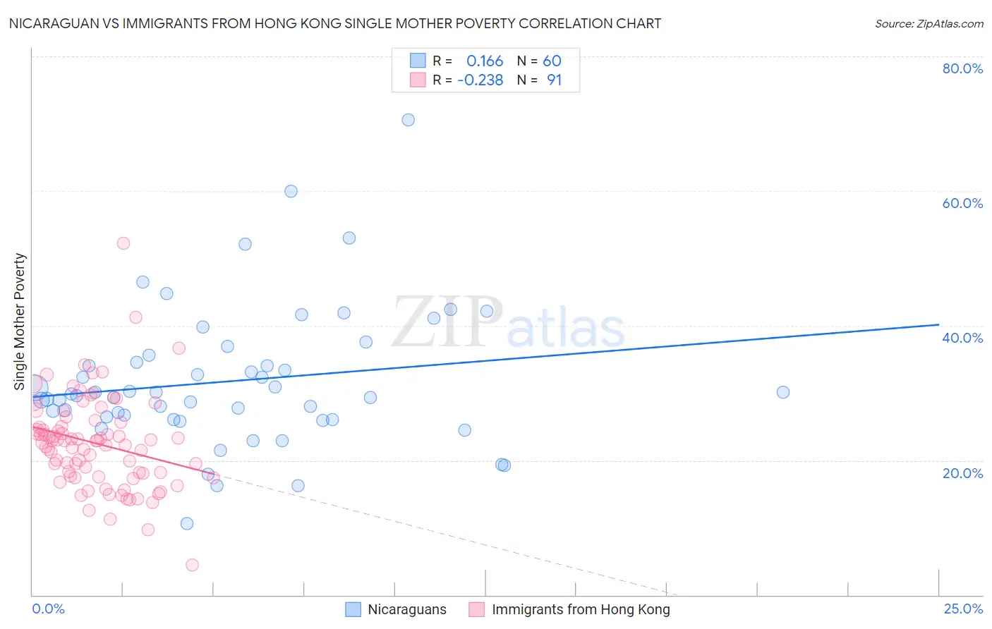 Nicaraguan vs Immigrants from Hong Kong Single Mother Poverty