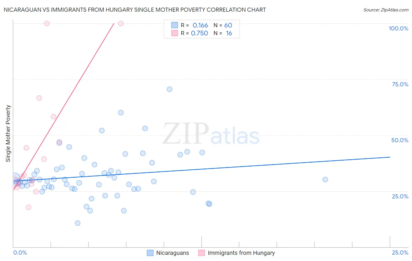 Nicaraguan vs Immigrants from Hungary Single Mother Poverty