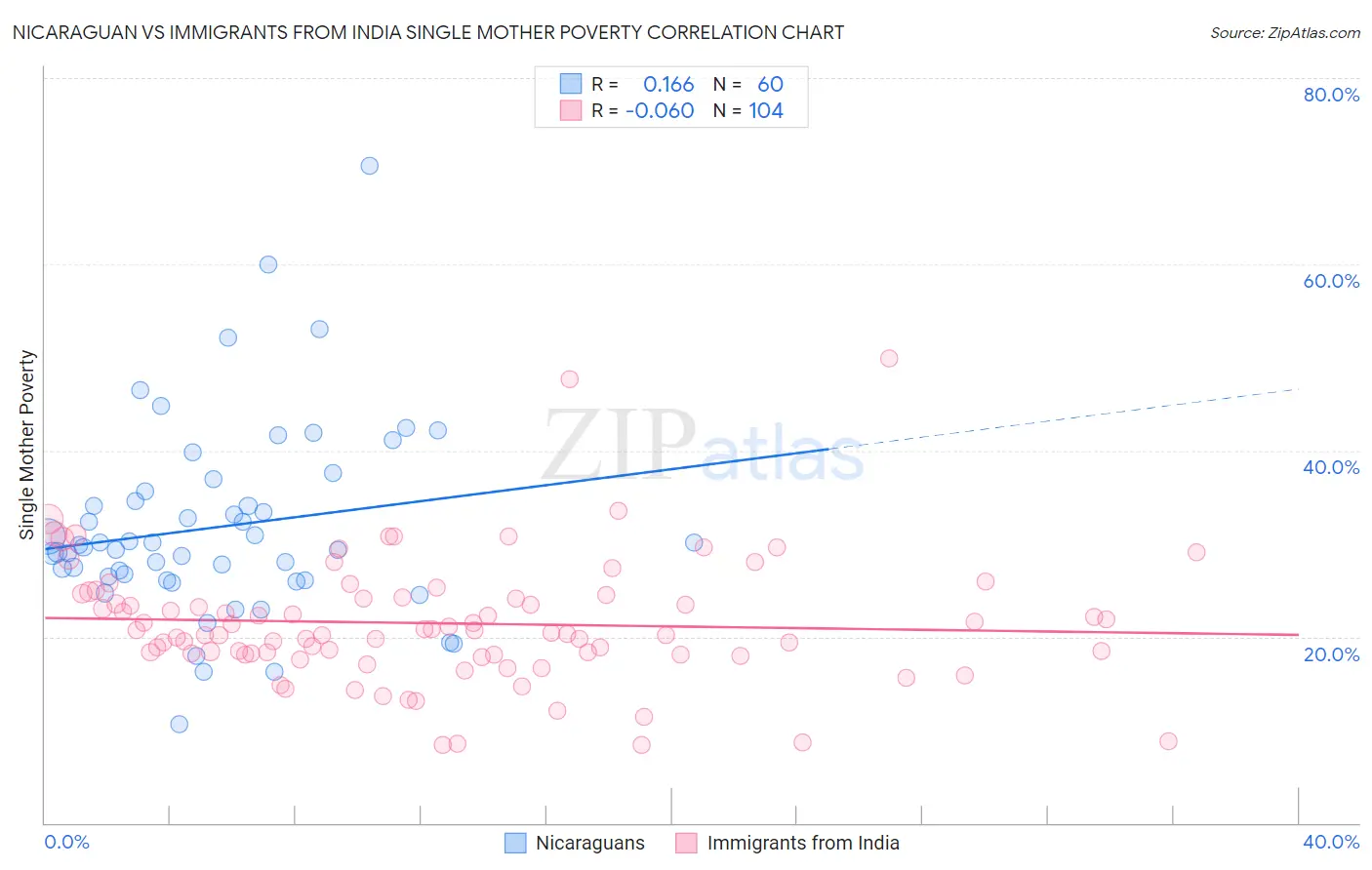 Nicaraguan vs Immigrants from India Single Mother Poverty