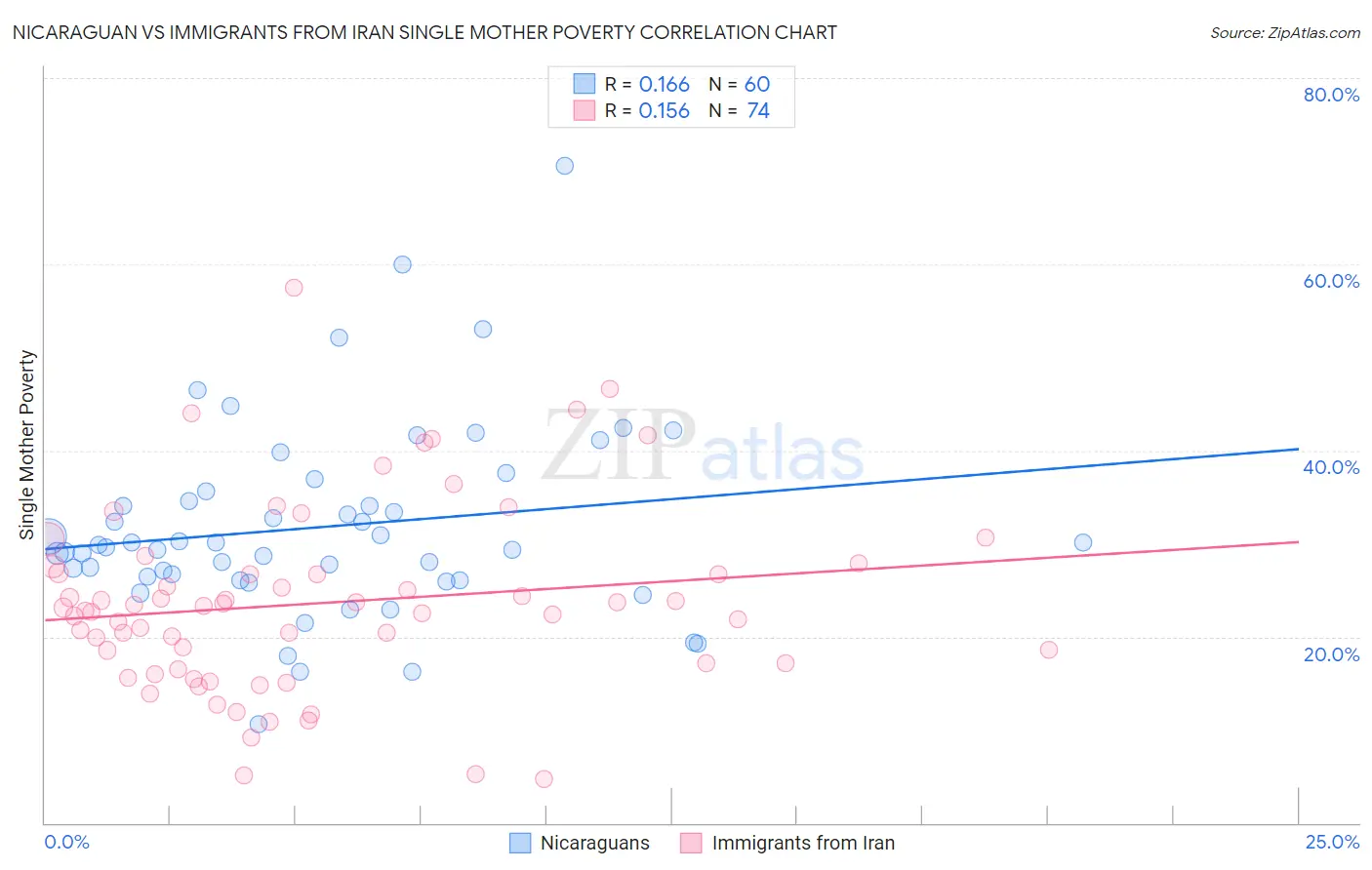Nicaraguan vs Immigrants from Iran Single Mother Poverty