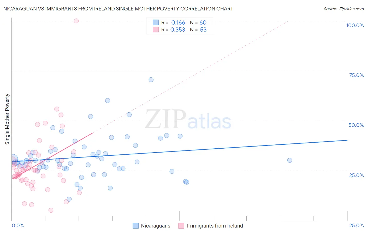 Nicaraguan vs Immigrants from Ireland Single Mother Poverty