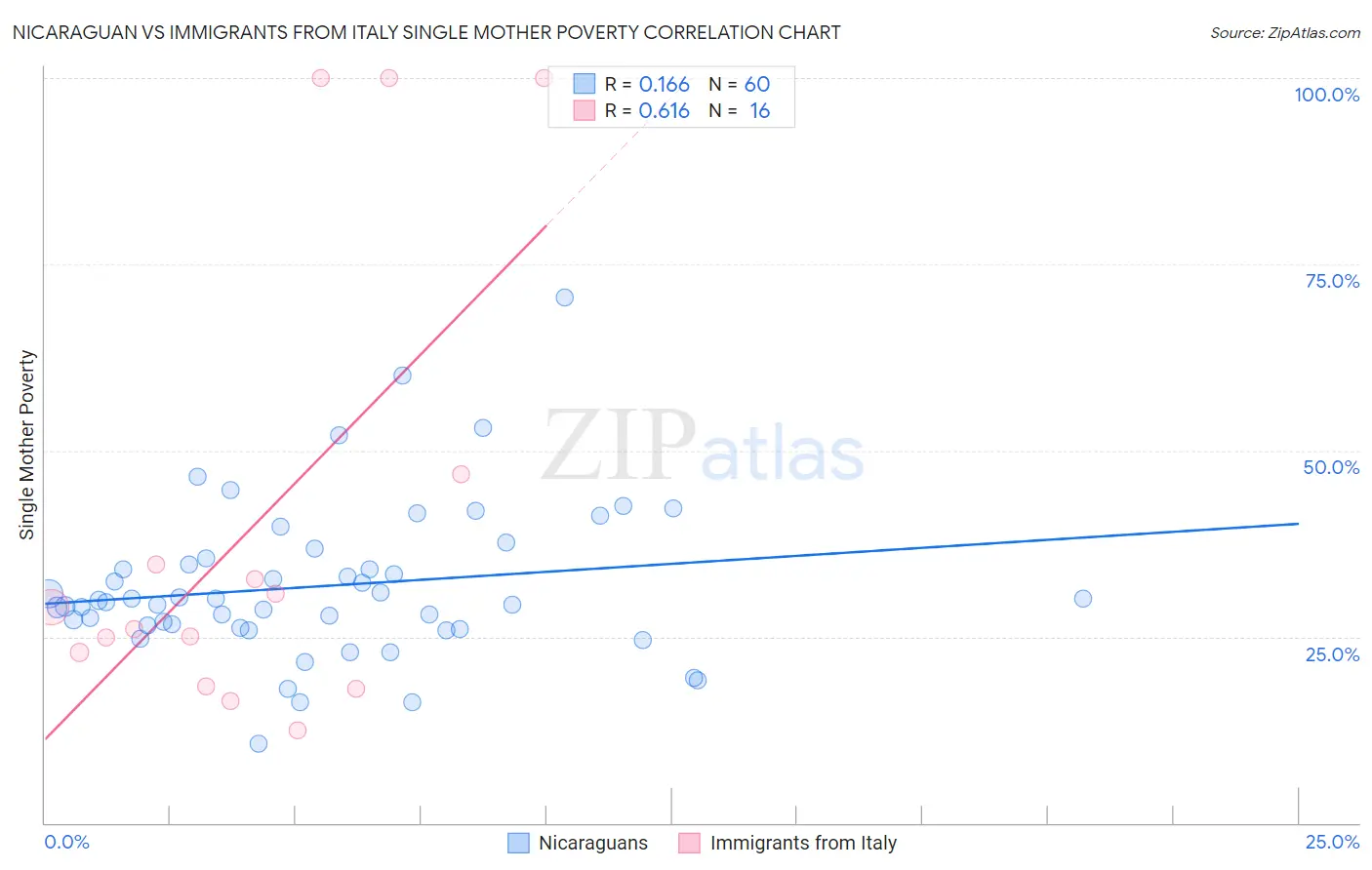 Nicaraguan vs Immigrants from Italy Single Mother Poverty