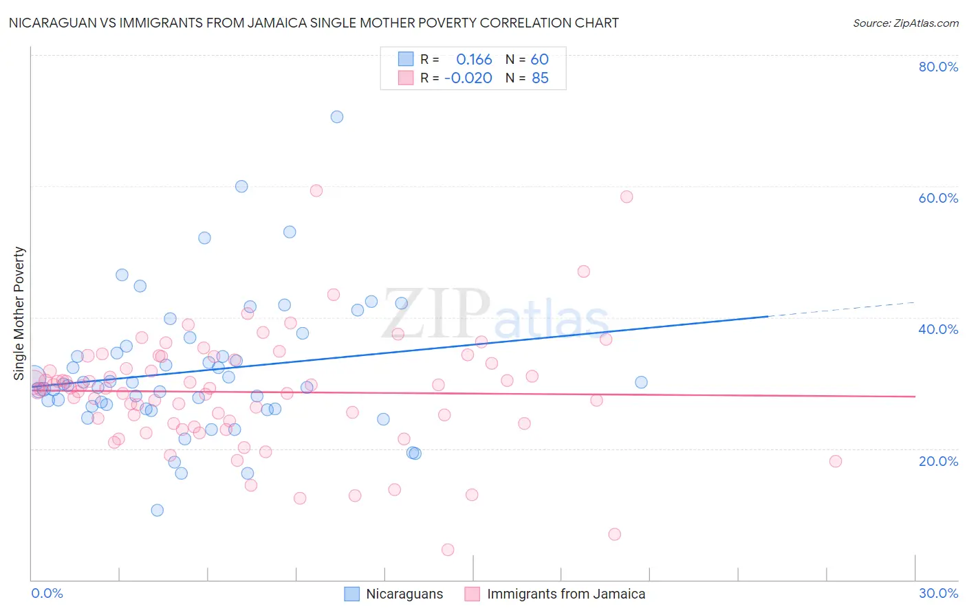 Nicaraguan vs Immigrants from Jamaica Single Mother Poverty