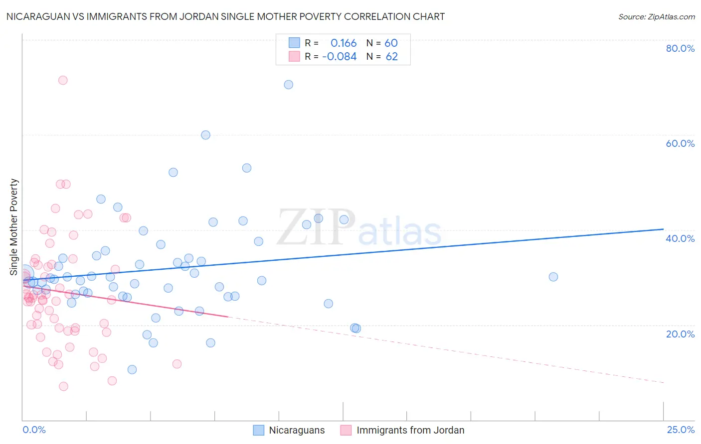 Nicaraguan vs Immigrants from Jordan Single Mother Poverty