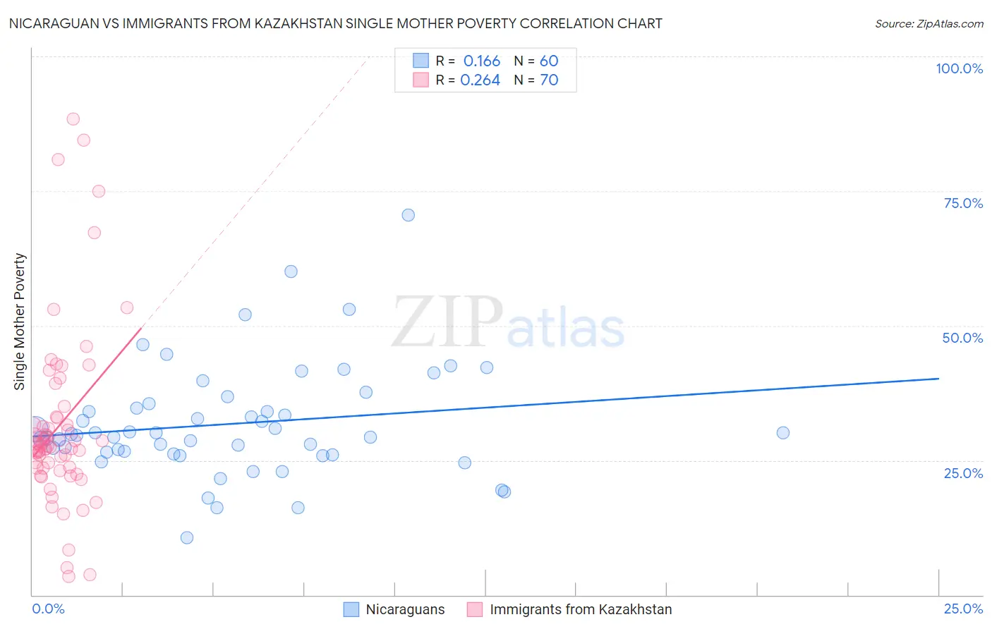 Nicaraguan vs Immigrants from Kazakhstan Single Mother Poverty