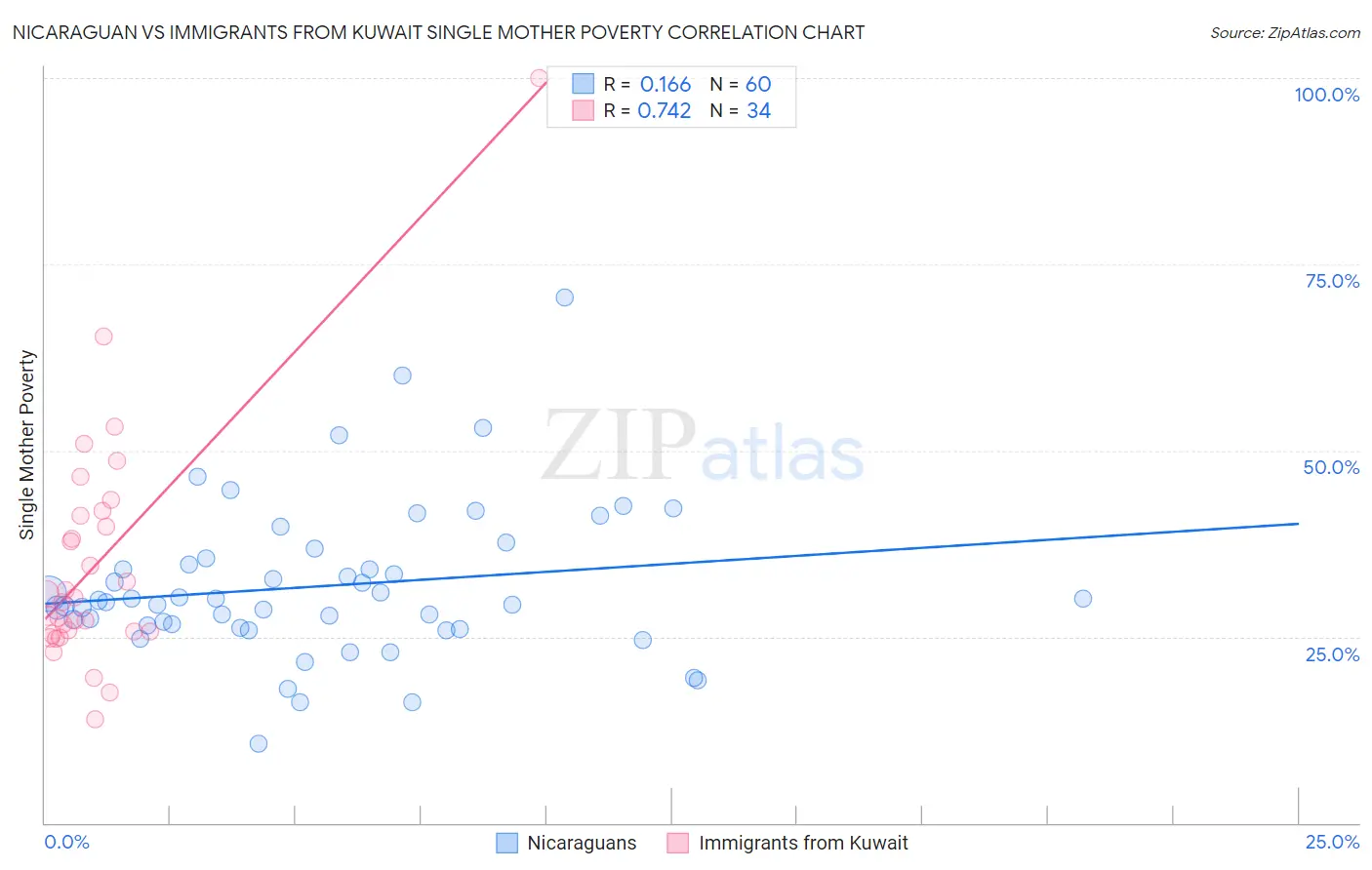 Nicaraguan vs Immigrants from Kuwait Single Mother Poverty
